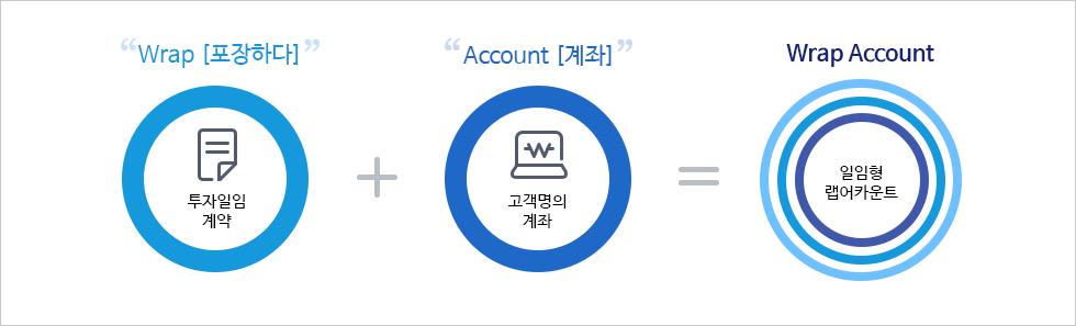 Wrap Account란? Wrap(포장하다)은 투자일임계약을 의미, Account(계좌)는 고객명의 계좌를 의미하여 Wrap Account는 일임형랩어카운트를 의미합니다.